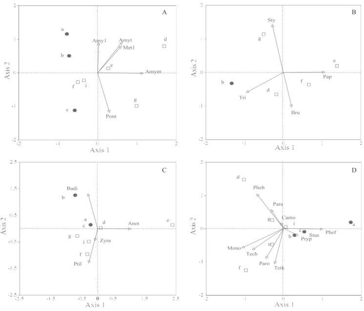 Figure 3. Principal component analysis ordination diagrams for: (A) earthworms, (B) isopods, (C) beetles and (D) ants