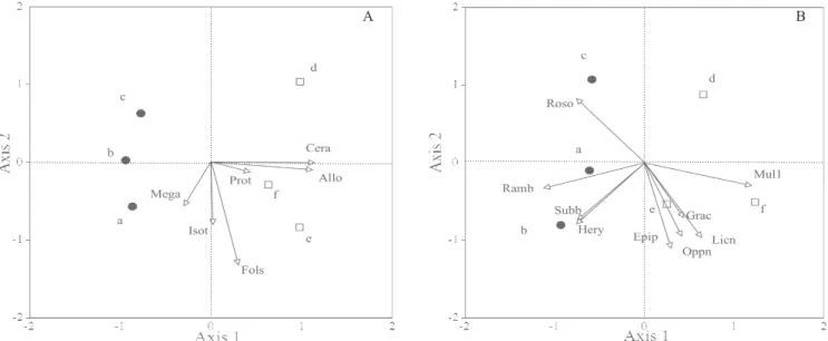 Figure 4. Principal component analysis ordination diagrams for: (A) Collembola and (B) Oribatida