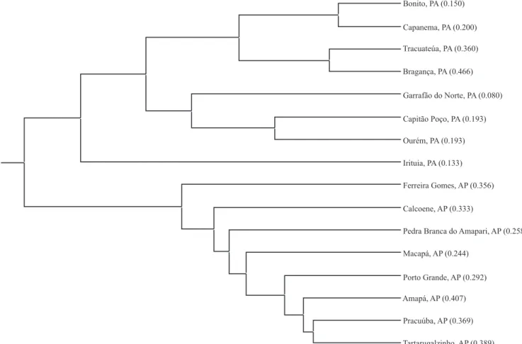 Figure  1.  Dendrogram  using  the  unweighted  pair  group  method  with  arithmetic  mean  cluster  analyses  of  Nei’s  genetics  distance for Gossypium barbadense populations among municipalities of Pará and Amapá states