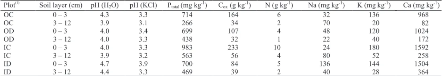 Table 1. Chemical soil characteristics of the study plots.  