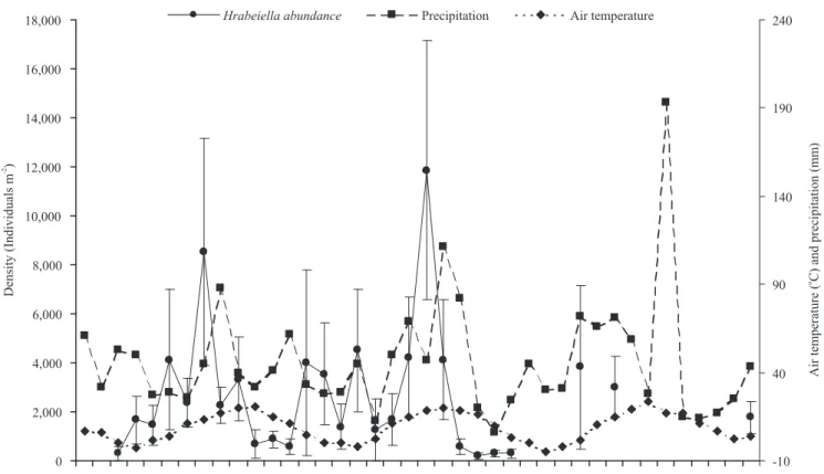 Figure 2. Population dynamics (mean monthly densities±SE) of Hrabeiella periglandulata in the most studied plot (mixed  forest  stand,  inside  Holedná  Game  Park)  from  December  2003  to  January  2007;  monthly  mean  air  temperatures  and  precipita