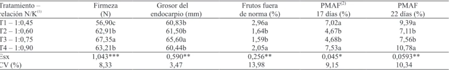 Cuadro 4. Indicadores de calidad externa y de vida en anaquel de los frutos de tomate híbrido HA 3019, y su respuesta a los  tratamientos estudiados.