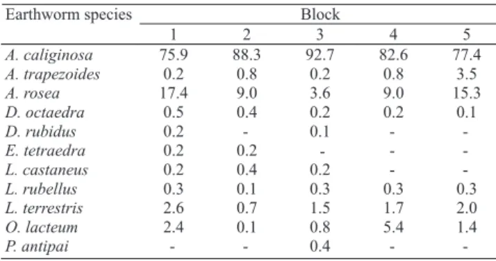 Table 2. List of earthworm species and sub-species and their  relative density (%) recorded from individual blocks.