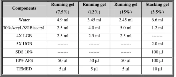 Table II.1: Composition of the running and stacking gels for SDS-PAGE (mini gels).  
