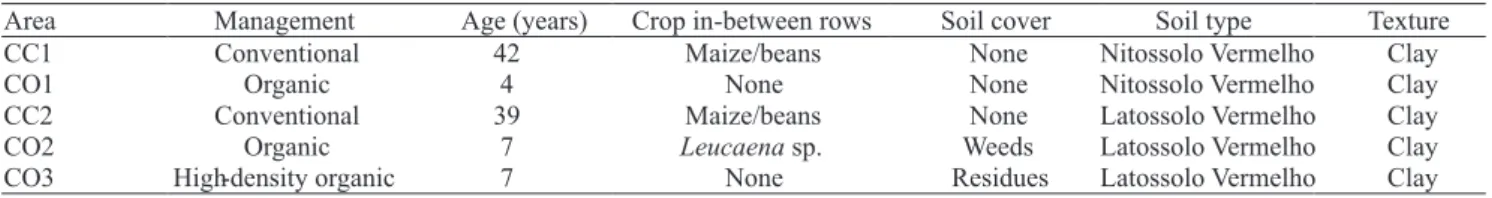Table 1. Characteristics of sample sites with organic and conventional coffee cultivation, in Lerroville, district of Londrina,  Paraná state, Brazil.