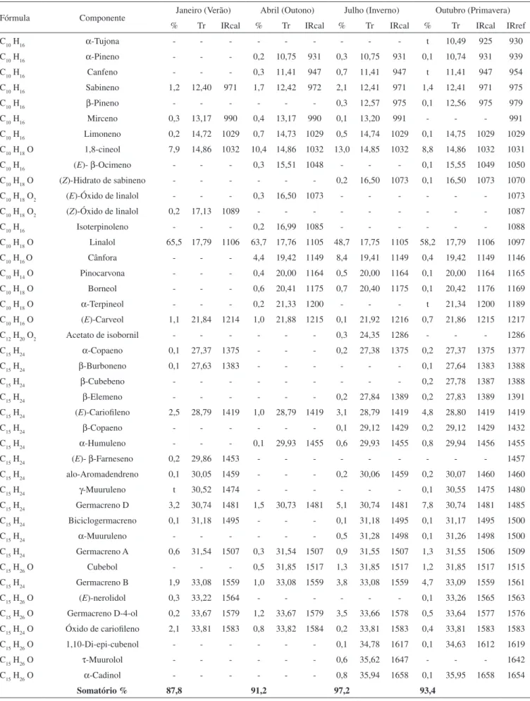 Tabela 2. Constituintes químicos do óleo essencial de Lippia alba (Mill.) N. E. Brown nas quatro estações do ano de 2005