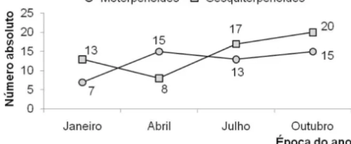 Figura 2. Variabilidade sazonal das principais classes constituintes do óleo  essencial das folhas de Lippia alba (Mill.) N