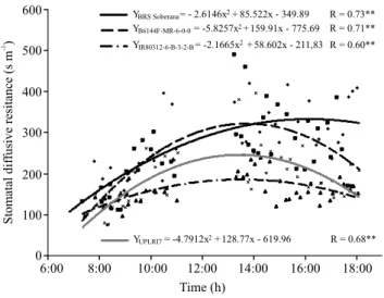 Figure 5 .  Diurnal  variation  of  stomatal  diffusive  resistance  of  the  upland  rice  genotypes  'BRS  Soberana',  B6144F‑MR‑6‑0‑0,  IR80312‑6‑B‑3‑2‑B,  UPLRI  7,  on  07/15/2009  and  07/28/2009,  at  66  and  79  days  after  emergency, respectivel
