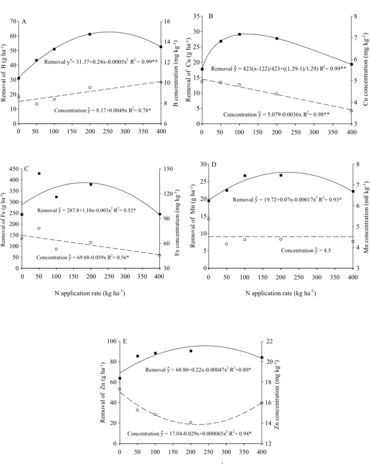Figure 6.   Removal  and  concentration  of  B  ( A ),  Cu  ( B ),  Fe  (C),  Mn  (D),  and  Zn  ( e )  by  the  storage  roots  of  arracacha  ( Arracacia xanthorrhiza ) plants as a function of N application rates