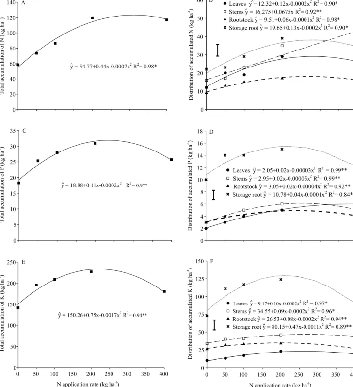 Figure 2.  Total accumulation and distribution of the accumulated amounts of N (A, B), P (C, D), and K (E, F) in arracacha  ( Arracacia xanthorrhiza ) plants as a function of N application rates