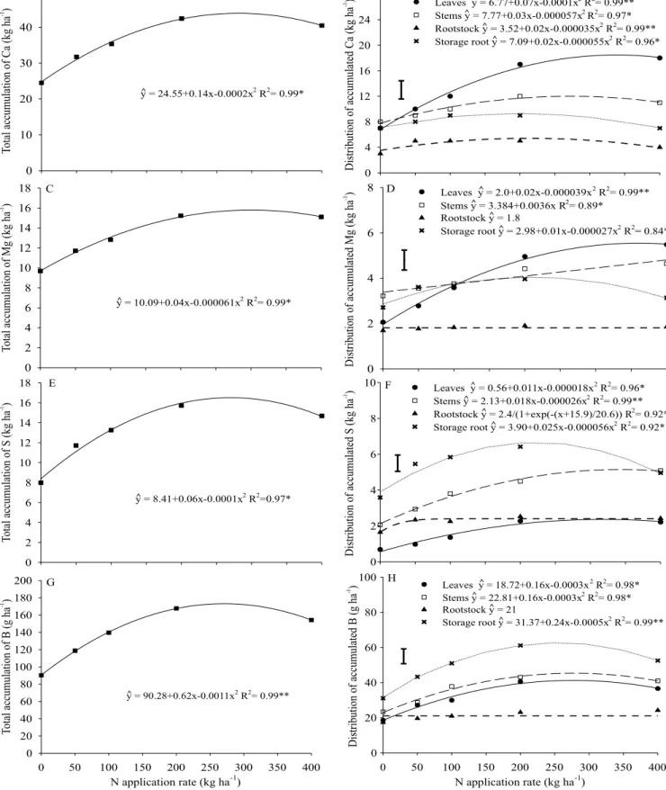Figure 3.  Total accumulation and distribution of the accumulated amounts of Ca ( A, B ), Mg (C, D), S (E, F), and B (G, H) in  arracacha ( Arracacia xanthorrhiza ) plants as a function of N application rates