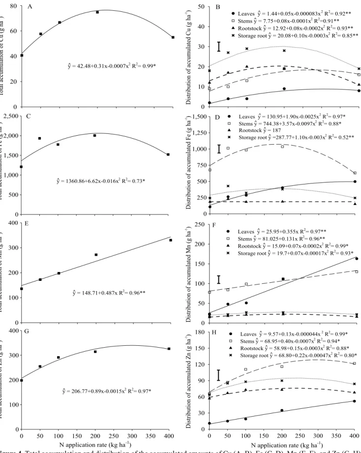 Figure 4.  Total accumulation and distribution of the accumulated amounts of Cu ( A, B ), Fe (C, D), Mn (E, F), and Zn (G, H )  in arracacha ( Arracacia xanthorrhiza ) plants as a function of N application rates