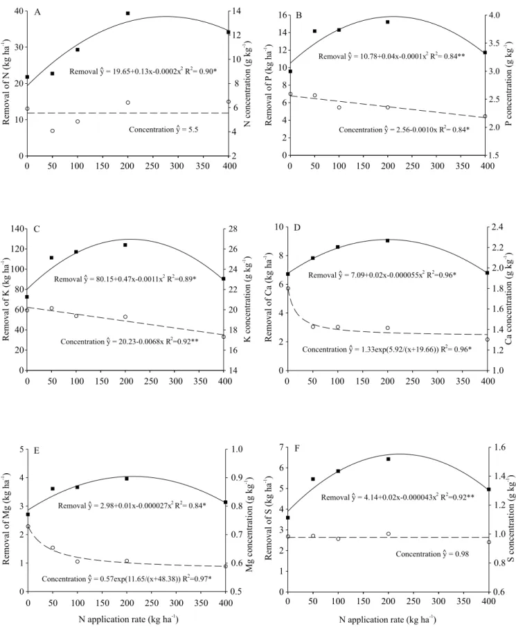 Figure 5. Concentration and removal of N (A), P (B), K (C), Ca (D), Mg (e), and S (F) by the storage roots of arracacha  (Arracacia xanthorrhiza) plants as a function of N application rates