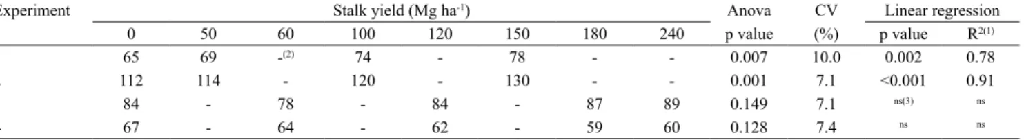 Table 2. Stalk yield (fresh weight) as a function of N rate (0, 50, 60, 100, 120, 150, 180, and 240 kg ha -1 ) and parameters of  statistical analysis.