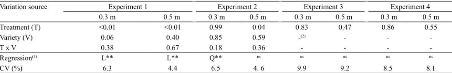 Table 3. Analysis of variance (p value) and regression analysis of the normalized difference vegetation index (NDVI) obtained  by the canopy sensor in two assessments at average stalk height of 0.3 and 0.5 m (1) .