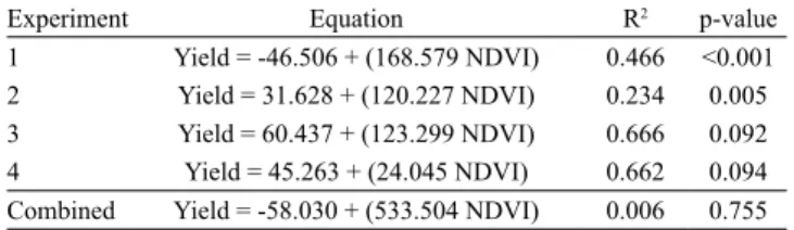 Table 6.  Regression equations, coefficient of determination  (R 2 ), and regression significance (p value) obtained between  the RI mod   from  the  canopy  sensor  readings  (RI mod NDVI)  and  from  sugarcane  stalk  yield  (RI mod Harvest)  for  each  