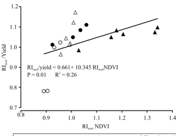 Figure 1. Relationship between the modified response index  (RI mod ) estimated by means of sugarcane yield (RI mod Yield)  and  canopy  sensor  measurements  (RI mod NDVI)