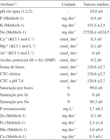 Tabela 3. Teores semitotais de Cd e Pb nos materiais adsorventes  estudados Adsorvente (1) Cd (2) Pb (2) -----μg kg -1 ----- -----mg kg -1  -----L