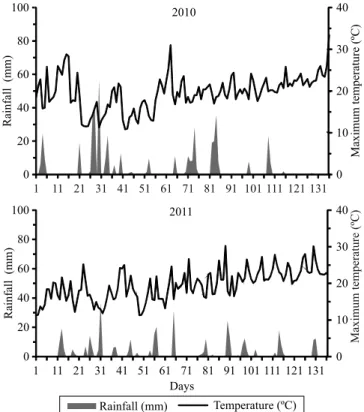 Figure 1. Rainfall and maximum temperature during the  wheat vegetative cycle, in 2010 and 2011
