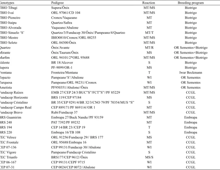 Table 1. Pedigree and reaction to ear sprouting of the 33 wheat (Triticum aestivum) genotypes evaluated (1) .