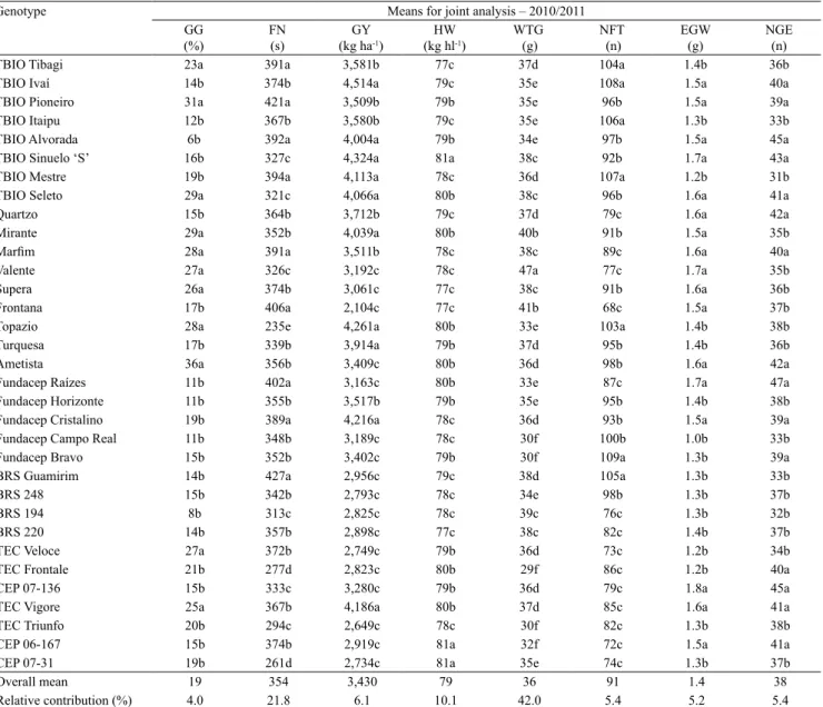 Table 3. Performance per se of the evaluated wheat (Triticum aestivum) genotypes and relative contribution for total variability  associated with preharvest sprouting and grain yield (1) .