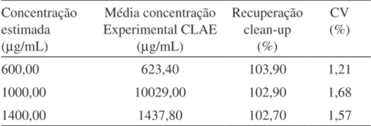 Tabela 1. Porcentagem de recuperação de artemisinina no processo  de extração e limpeza em três níveis de concentração