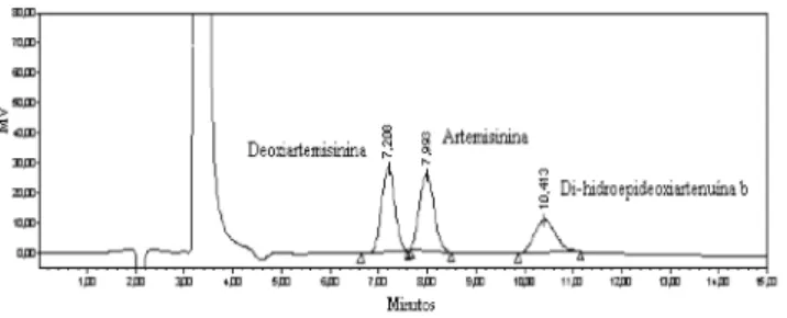 Figura 2. Perfil cromatográfico da separação da artemisinina dos compostos  interferentes deoxiartemisinina e di-hidroepideoxiartenuína b