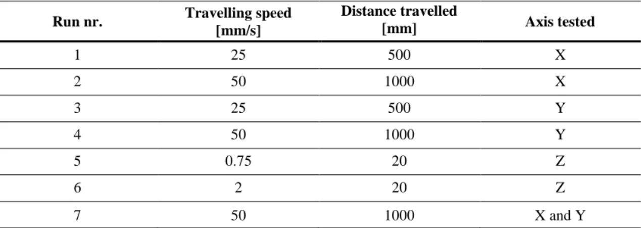 Table 3.6 - Welding Torch vibration test. 