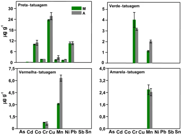 Figura 2S. Concentrações dos elementos determinadas por ICP-MS em tintas para tatuagem; M: decomposição em copo de quartzo com  aquecimento em forno  de microondas e A: decomposição com HNO 3  e calcinação em copo aberto