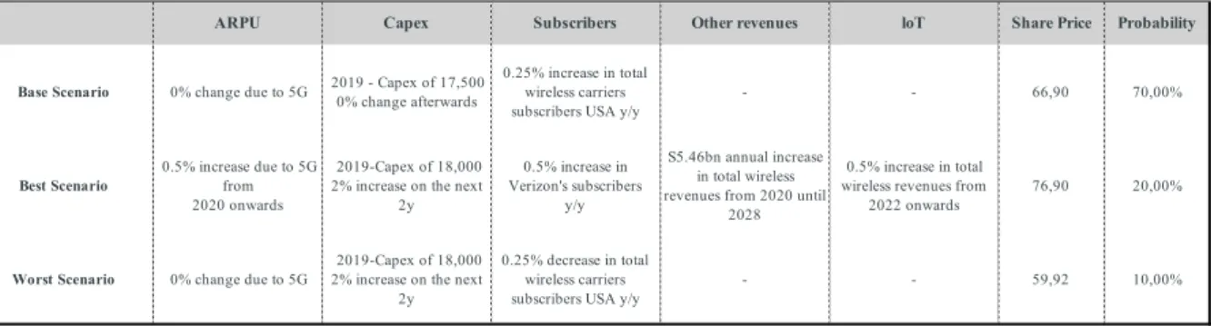Table  I:  Scenario  Analysis  –  Assumptions  for  2028   Source:  Analyst  estimates  