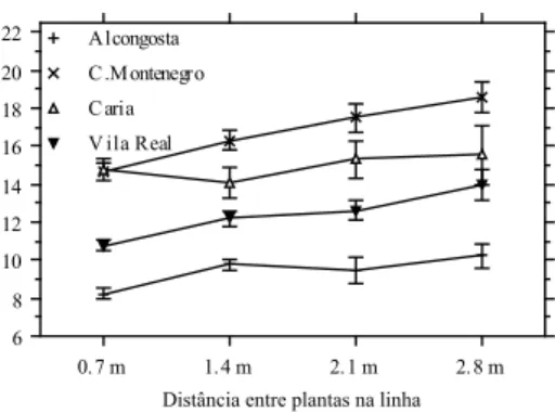 Figura 3 – Crescimento médio das árvores (cm 2  de  secção do tronco, a 5 cm do solo) por densidade de  plantação