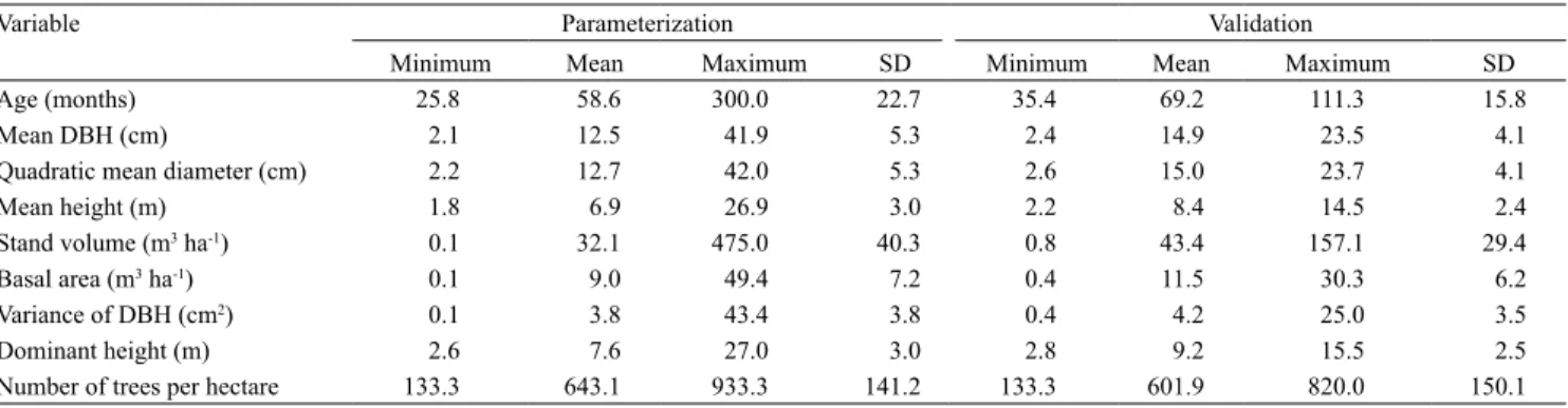 Table 1. Descriptive statistics of the dendrometric characteristics of the permanent plots of loblolly pine (Pinus taeda)  evaluated (1) .
