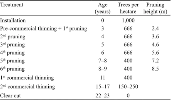 Table 3. Models used in the prognosis system for loblolly pine (Pinus taeda).