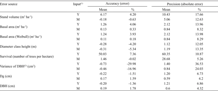 Table 5. Accuracy and precision of the prognosis system for loblolly pine (Pinus taeda).