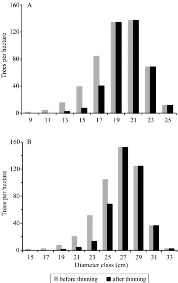 Figure 3. Loblolly pine (Pinus taeda) tree diameter  distributions before and after the first commercial thinning  simulation for sites 12.5 m (A) and 17.5 m (B).