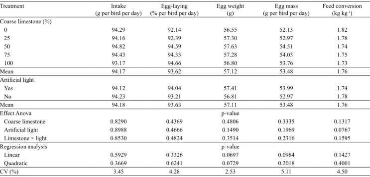 Table 2. Performance of commercial laying hens subjected to different limestone particle sizes and two lighting regimes.