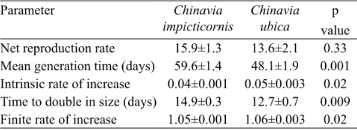 Table 2. Mean±standard deviation of fecundity life  table parameters of Chinavia impicticornis and C