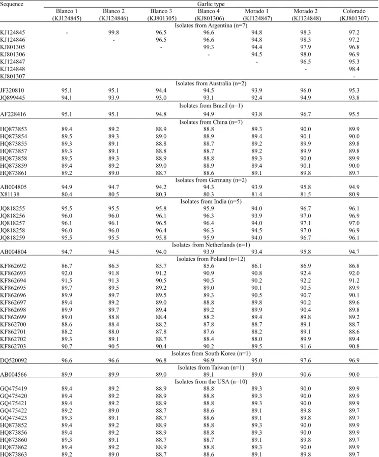 Table 2. Identity of nucleotide sequences (%) of the capsid protein gene from isolates of Garlic common latent virus from  different countries obtained from the GeneBank database.