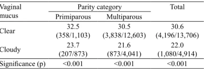 Table 1. Conception rate (%) of high milk-yielding Holstein  cows, categorized by parity and the occurrence of estruses  with cloudy vaginal mucus during artificial insemination (1) .