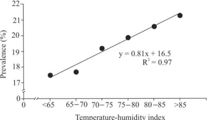 Figure 2. Association between temperature-humidity index  at the day of calving and the occurrence of estruses with  cloudy  vaginal  mucus  at  artificial  insemination,  in  high  milk-yielding Holstein cow farms, in a region with hot  desert climate (25