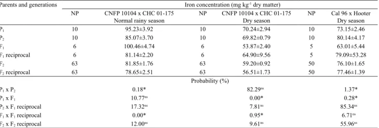Table 1. Number of plants (NP), mean iron concentration, and respective standard deviations obtained in the parents (P 1  and  P 2 ) and in the F 1 , F 1  reciprocal, F 2 , and F 2  reciprocal generations of the CNFP 10104 (P 1 ) x CHC 01-175 (P 2 ) (norma