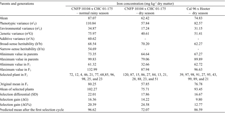 Table 3. Estimates of means, genetic parameters, and expected gains with the selection for iron concentration in the common  bean seeds of the CNFP 10104 x CHC 01-175 (normal rainy and dry seasons) and the Cal 96 x Hooter (dry season) hybrids.