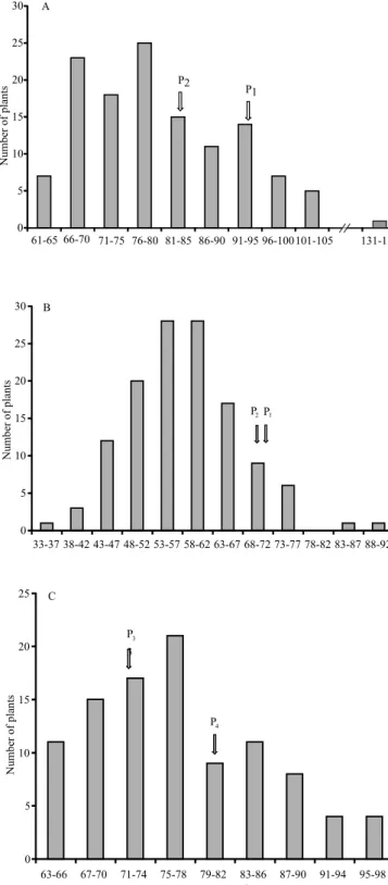 Figure 1. Frequency distribution for iron concentration in F 2