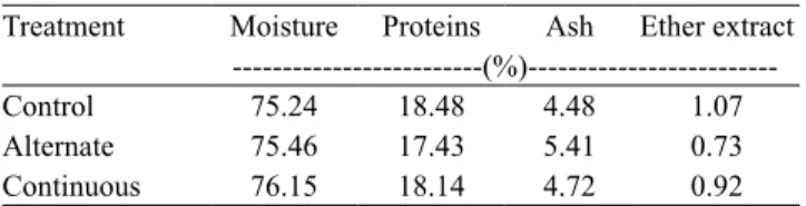 Table 1.  Growth parameters of common snook ( Centropomus  undecimalis) fed diets with and without (control) Bacillus  subtilis   probiotic,  in  alternate  and  continuous  regimen,  during 191 days (1) .