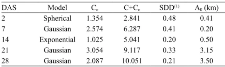 Table 3.   Nugget  effect  (C o ),  sill  effect  (C+C o ), spatial  dependence degree (SDD), and range (A 0 ) of semivariogram  data, obtained by the spherical, exponential, and Gaussian  models, of thrips captured in blue sticky traps in commercial  crop