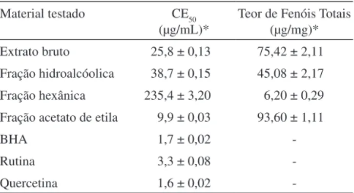Tabela 1. Atividade antioxidante e teor de fenóis totais do extrato  bruto e frações de Microgramma vacciniifolia