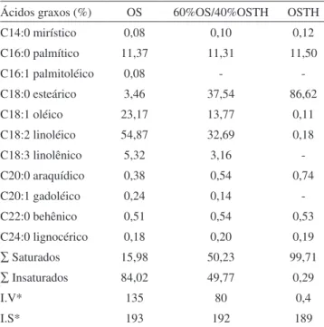 Tabela 3. Composição em triacilgliceróis individuais e quanto ao nú- nú-mero de carbono (NC) do óleo de soja (OS) e óleo de soja totalmente  hidrogenado (OSTH), obtida teoricamente (T*) e por cromatografia  em fase gasosa