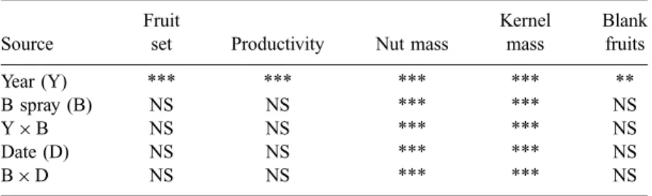 Table 1. F test significance between years, boron treatments, application dates and fruit set, productivity, nut and kernel mass, and blank fruits.