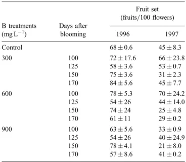 Table 2. Effects of boron treatments and applications dates on fruit set in 1996 and 1997, the following year after treatments.
