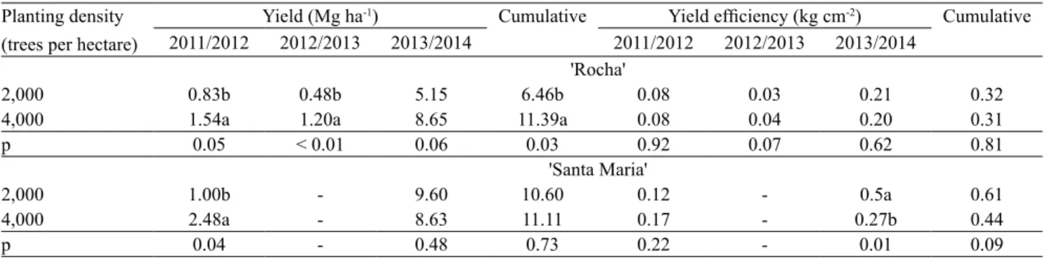 Table 2.  Yield and yield efficiency of 'Rocha' and 'Santa Maria' pears ( Pyrus communis) planted at two different in-row  spacings in the 2011/2012, 2012/2013, and 2013/2014 growing seasons (1) .